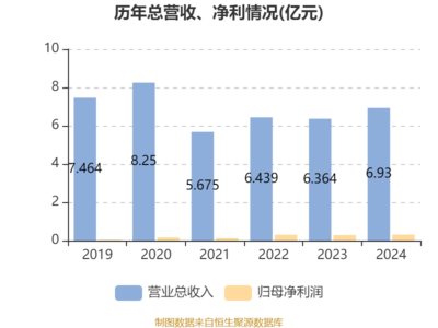 博耳電力2024年業(yè)績穩(wěn)健增長，凈利潤同比提升7.45%，擬派發(fā)雙股息回饋股東